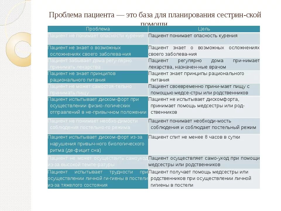 Решение проблем пациента. Сестринский процесс при кариесе. Примеры решения проблем пациента. Планирование решения проблем пациента.