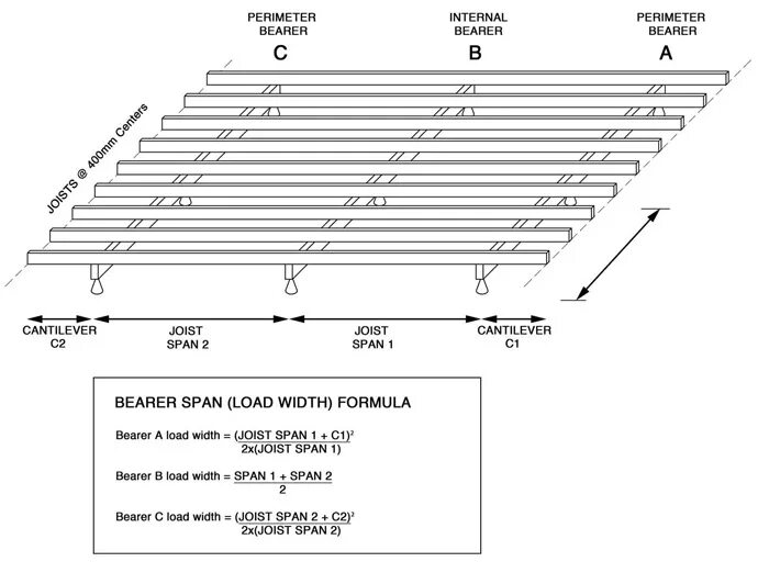 B11 f.b. Joist spacing. Width of a span.