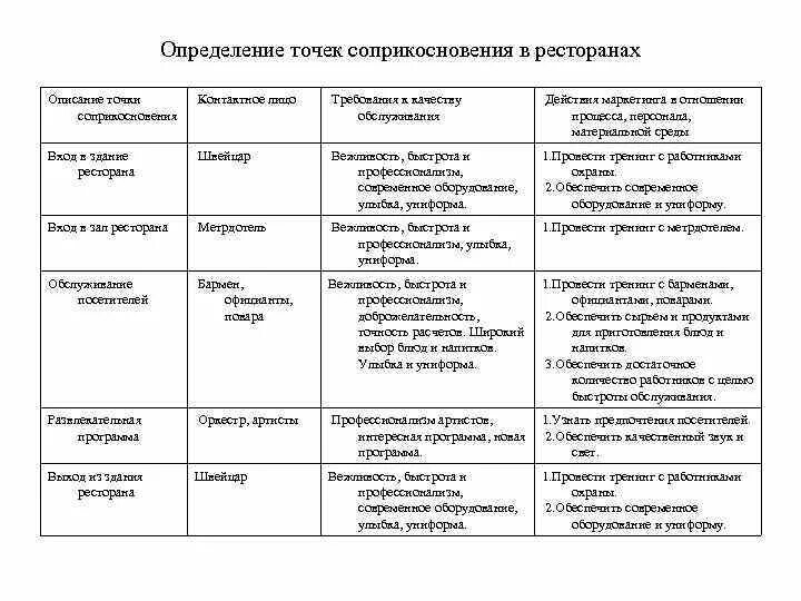 Метод точек соприкосновения в гостинице. Определение точек соприкосновения в ресторане. Таблица определение точек соприкосновения гостиниц. . Применение метода точек соприкосновения.