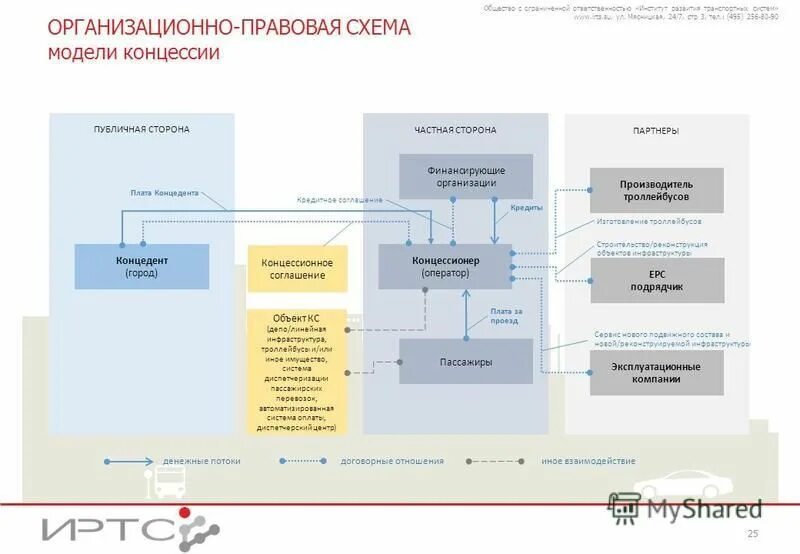 Реализация концессионных соглашений. Концессия схема. Концессионное соглашение. Концессии схема концессии. Объекты концессионного соглашения.