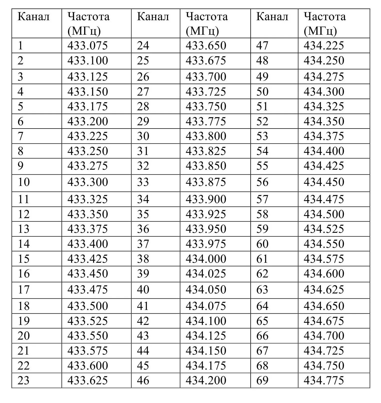 Таблица канальных частот LPD. Частоты LPD И PMR таблица. Таблицы частот радиостанций Baofeng. Таблица радиочастот для рации Baofeng.