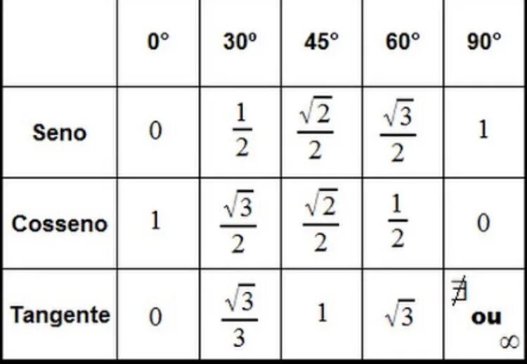 Синус 30 градусов таблица. Синус 30 45 60 градусов таблица. Синус косинус тангенс котангенс 30 45 60 градусов. Косинус 30 градусов равен таблица. Кос 0 угла