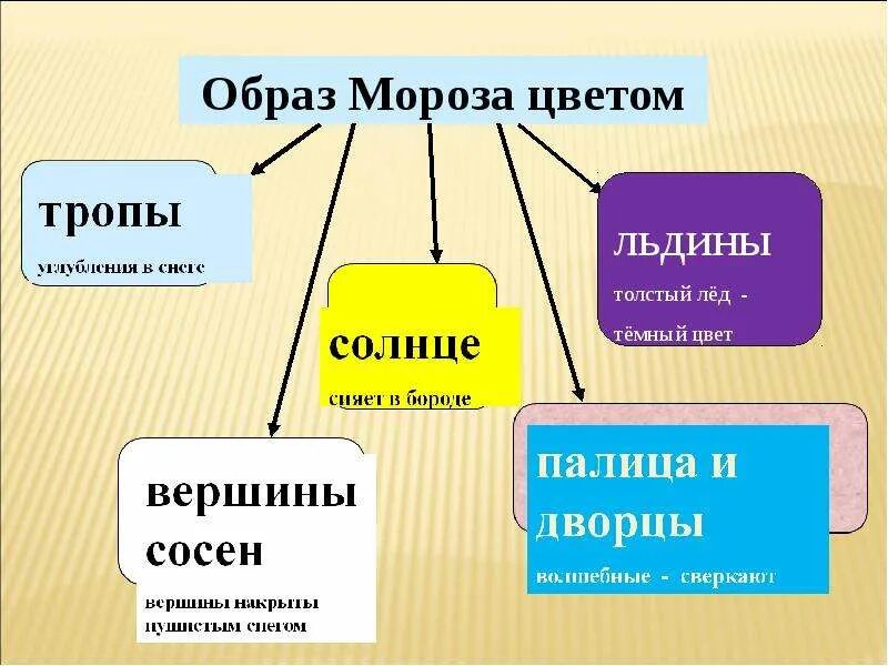 Стих пушкина зимнее утро. Пушкин мороз и солнце день чудесный. Зимние стихи. Мороз и солнце день чуд. Образ дарьи в поэме мороз красный нос.