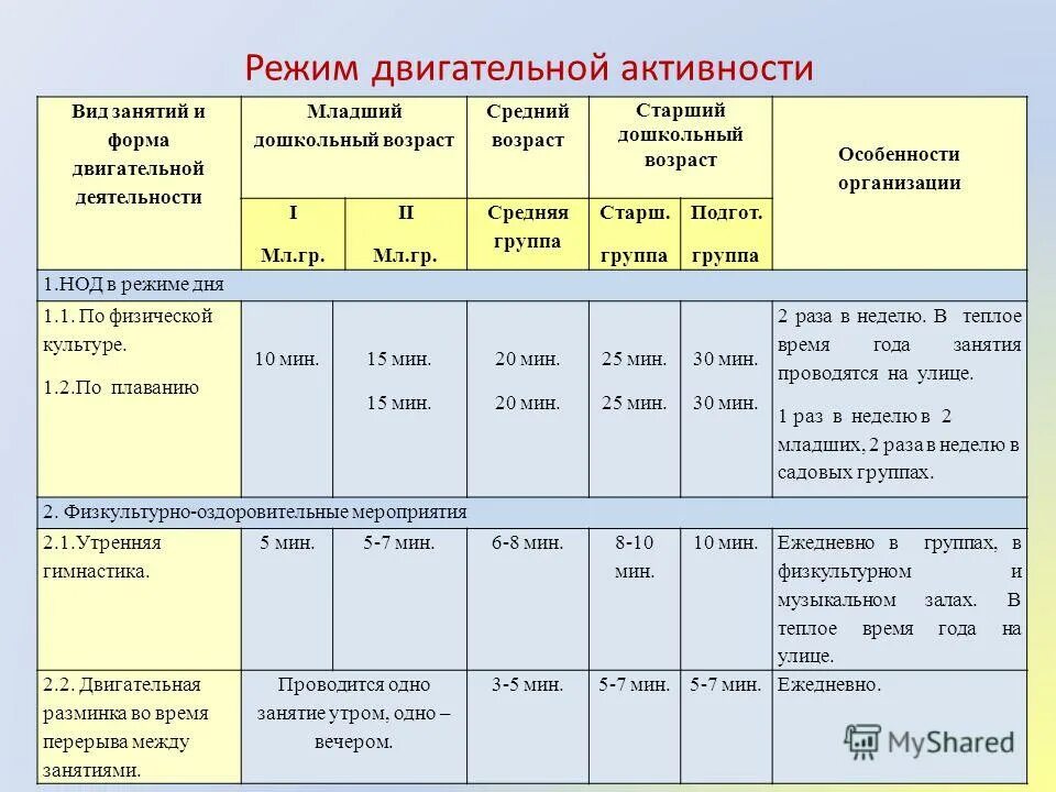 двигательный режим младшей группы. режимы активности таблица. двигательный режим в младшей группе. модель двигательного режима дошкольника. формы организации двигательного режима в доу.