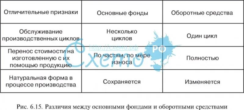 Заполните схему и объясните различия. Оборотные ОИ основные фонды различия. Различия между основными и оборотными фондами. Разница в основных и оборотных фондов. Основные различия основного и оборотного.