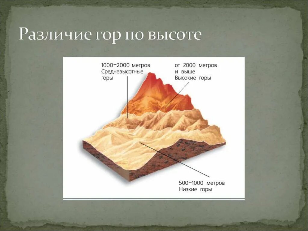 План конспект рельеф земли. Рельеф гор по высоте. Различие гор по высоте. Горы различия гор по высоте. Строение рельефа земли.