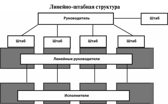 Линейные руководители на структуре. Линейные руководители в строительной организации. Понятие линейный руководитель. Линейный руководитель пример. Руководители линейного уровня