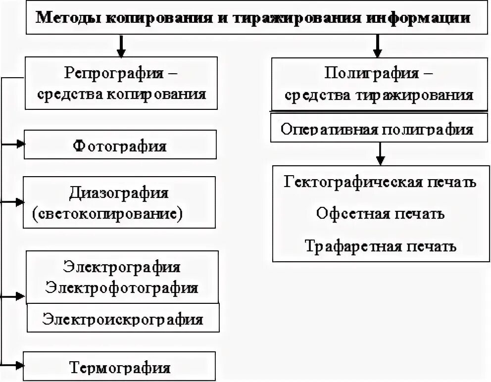 Основные способы документов. Основные способы документов