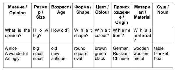 Расставь прилагательные в правильном порядке order. Последовательность описания в английском языке. There is there are порядок слов. Последовательность прилагательных в английском предложении. Порядок расстановки прилагательных в английском.