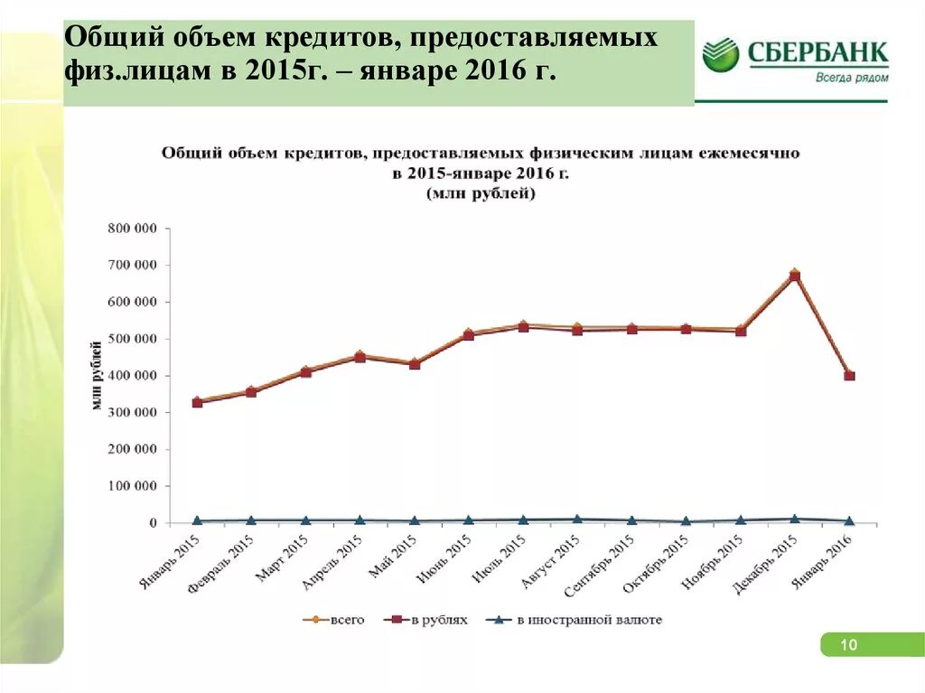 Сбербанк кредиты физ лицам. Объем кредитов предоставленных физическим лицам. Общий объем кредитования физ. Лиц. Перспективы развития банковского кредитования физических лиц. Динамика кредитов, предоставленных физическим лицам.