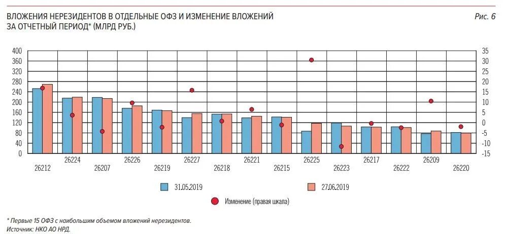 Объем нерезидентов. Облигации федерального займа (офз). Доля иностранцев в офз. Объем фондового рынка россии. Доля нерезидентов в российских акциях.