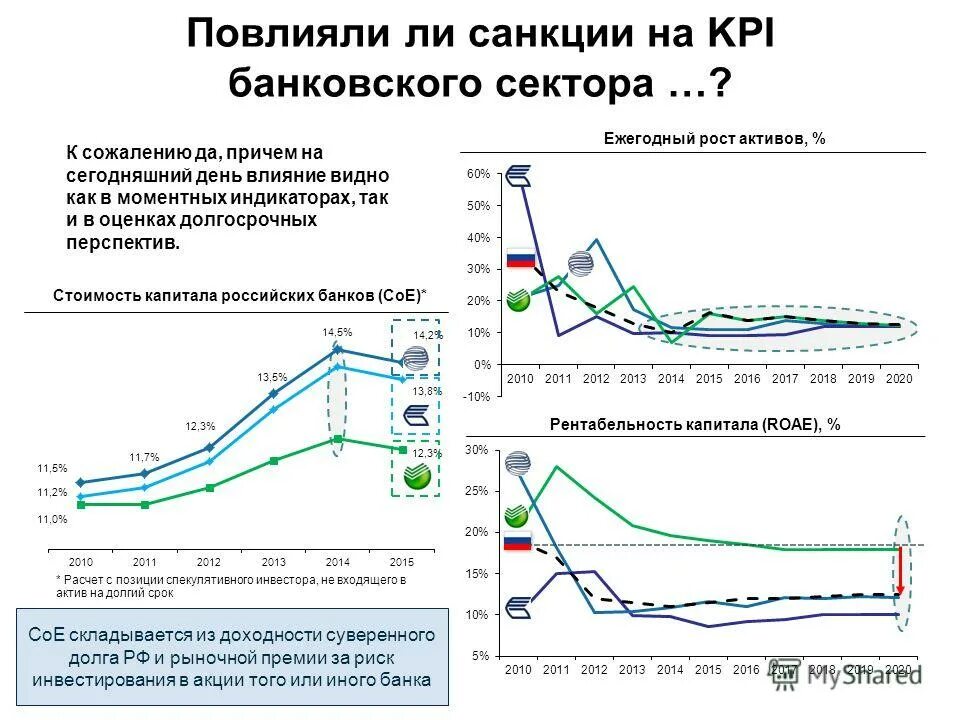 Влияние экономических санкций на россию. Влияние санкций. Влияние санкций на банковский сектор. Рост банковского сектора. Санкции против банковского сектора.