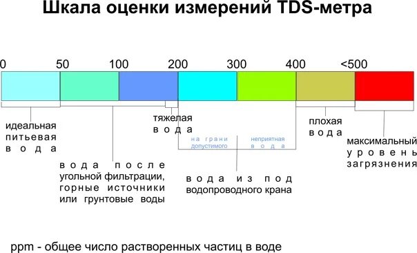 Показатель TDS метра для питьевой воды. TDS норма в питьевой воде. Показатели ТДС метра воды. Норма качества воды TDS-3.