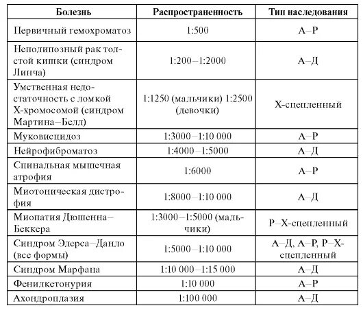 Таблица название синдрома нарушение генотипа диагностика 115.Синдромы, обусловленные микрохромосомными аберрациями, клиническая характери