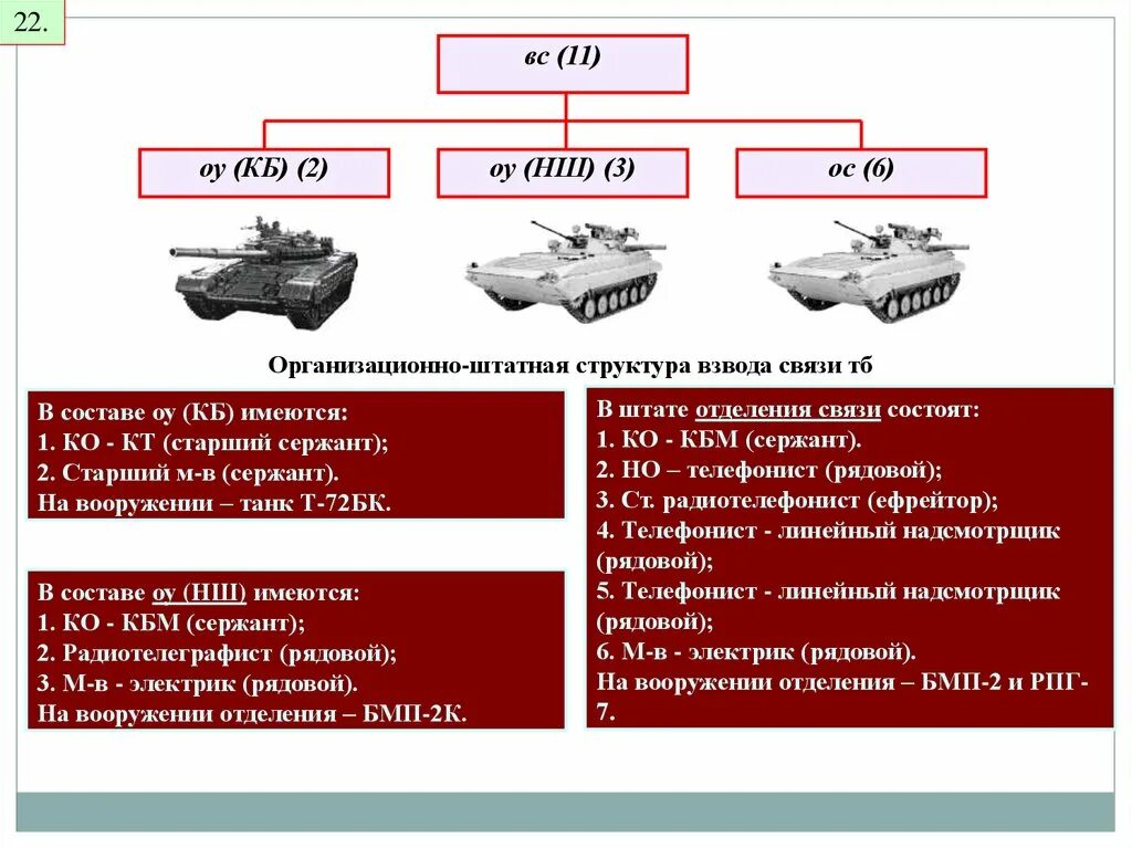 ОШС взвода связи. Взвод связи структура. Организационно-штатная структура взвода связи. Взвод связи штатная структура.