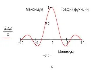 Графику на максимум