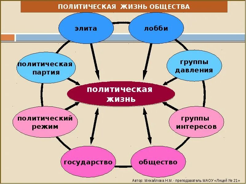 Политическая сфера жизни общества понятия. Политическая жизнь. Политической жизни общества. Политическая сфера. Политические сферы жизни общества.