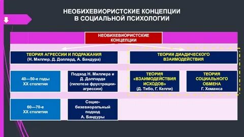 Теоретические концепции социальной психологии