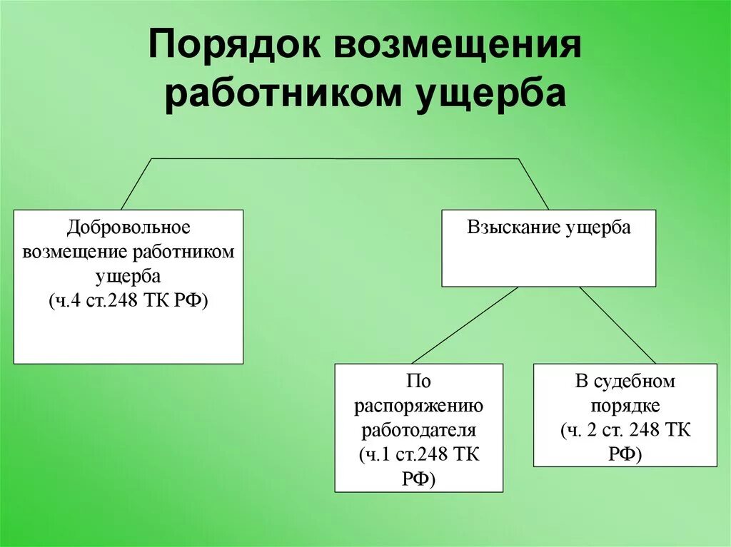 Порядки возмещения ущерба работником схема. Порядок взыскания ущерба схема. Опишите порядок возмещения ущерба. Опишите порядок возмещения работником причиненного ущерба. Убытки трудовое право