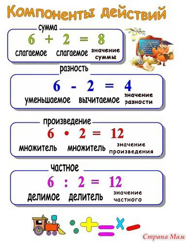 Какое значение суммы. Математика 2 класс компоненты сложения и вычитания и умножения. Компоненты сложения и вычитания 3 класс математика. Компоненты действий по математике 3 класс таблица. Компоненты при сложении и вычитании 2 класс памятка.