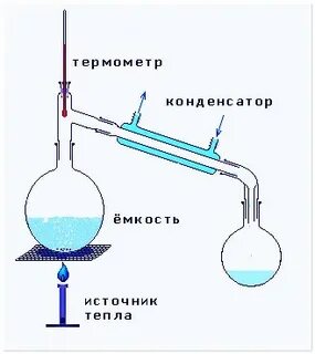 Что разделяют дистилляцией