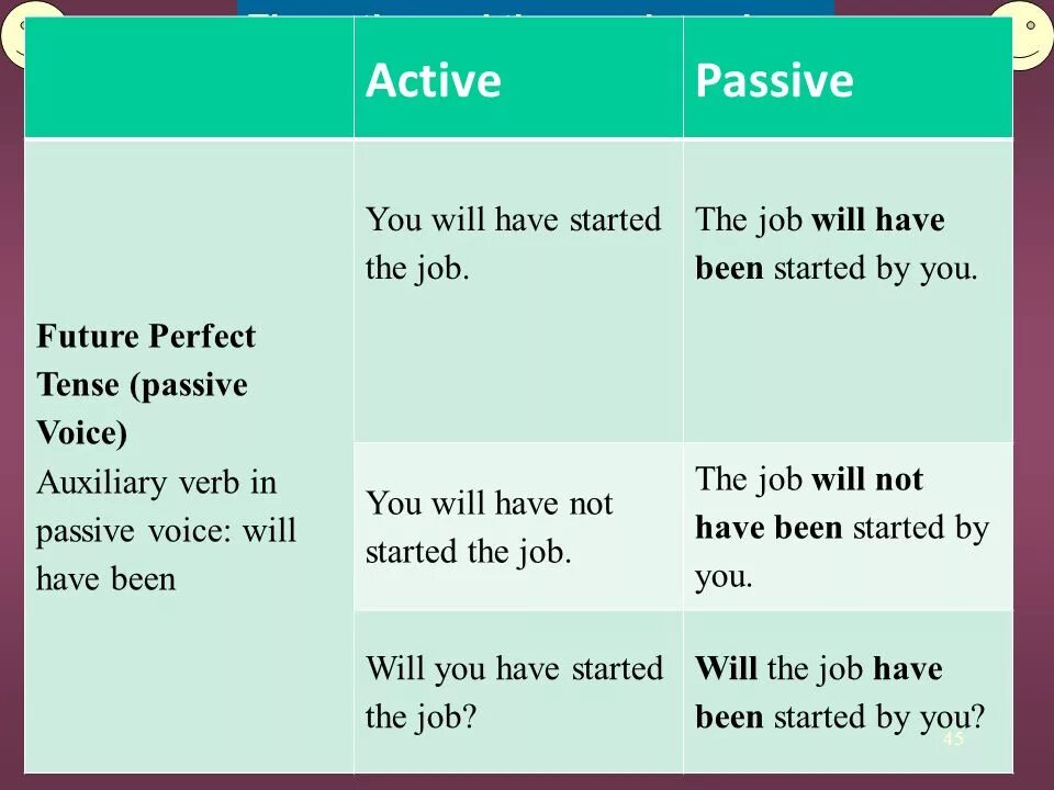 Пассивный залог continuous. Future perfect в пассивном залоге. Future perfect Active and Passive. Пассивный залог Future perfect Passive. .Passive Voice Future perfect Passive perfect.