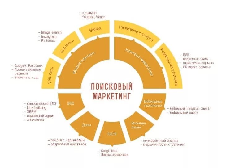 Поисковый маркетинг. Инструменты поискового маркетинга. Преимущества поискового маркетинга. Поисковый маркетинг (SEO).