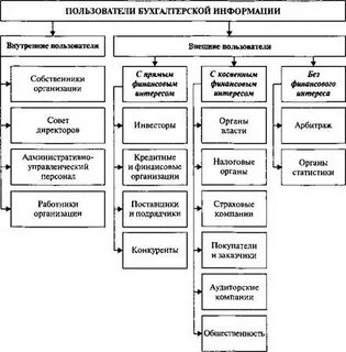 Пользователи бухгалтерской информации