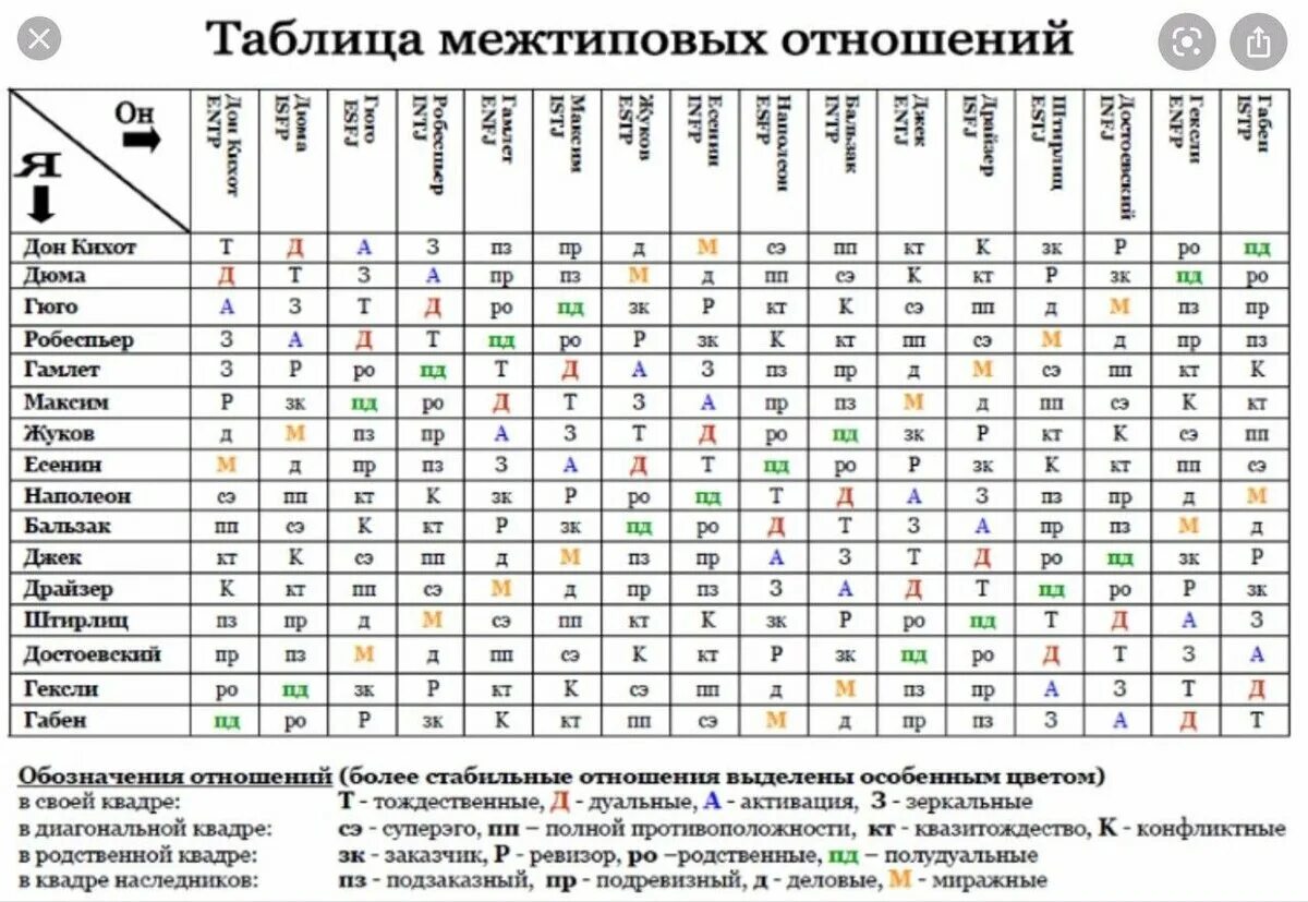 Совместимости типов личности 16 таблица. Таблица отношений между типами личности. Таблица взаимоотношений соционика. Интертипные отношения таблица соционика.