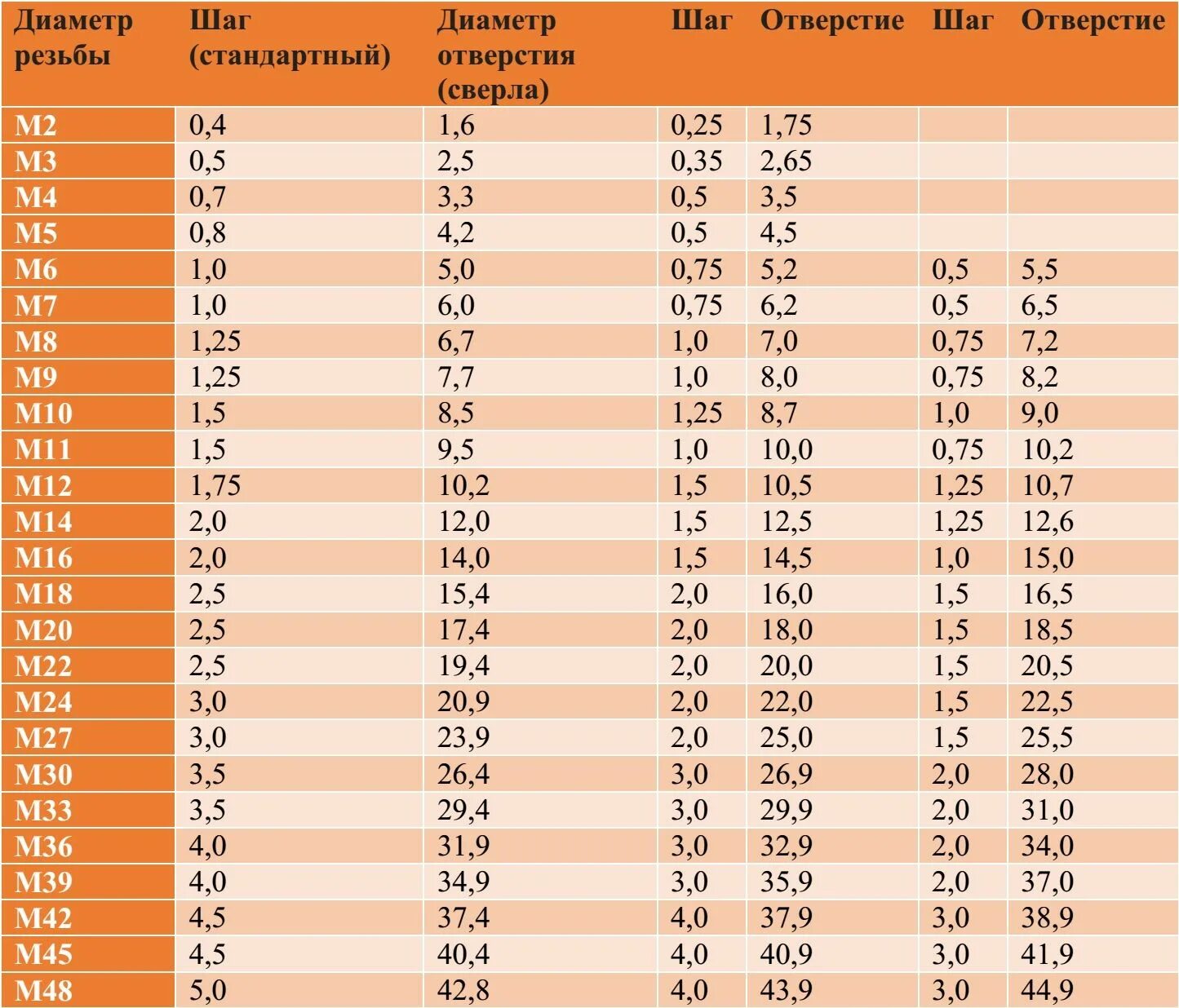 Диаметр резьбы м5