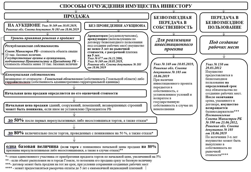 Способы отчуждения имущества. Договор на отчуждение имущества. Схема отчуждения имущества. Виды отчуждения имущества недвижимого. Отчуждение имущества в государственную собственность в