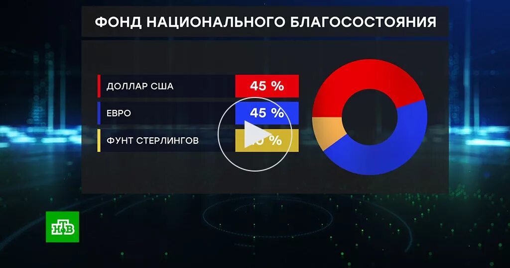 Использование национального фонда. Фонд национального благосостояния России. Фонд национального благосостояния России ФНБ. Структура ФНБ России. Состав фонда национального благосостояния.