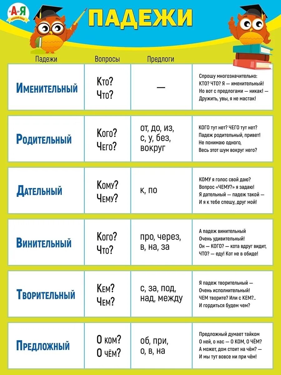 Учим определять падеж. Падежи. Падежи. Плакат. Плакат падежи для начальной школы. Падежи русского языка.