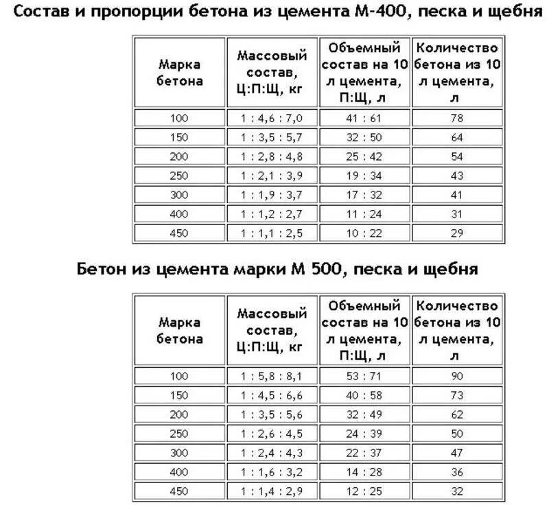 Фундамент из щебня и цемента. Насыпная плотность цемента м400 кгм3. таблица пропорций бетона из цемента м400. таблица замеса раствора бетона. пропорции смеси бетона маркой м 500.