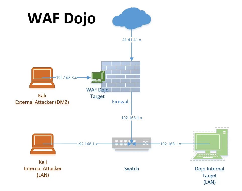 Application firewall. Межсетевой экран WAF. WAF схема работы. Внедрение WAF. Web application Firewall схема.