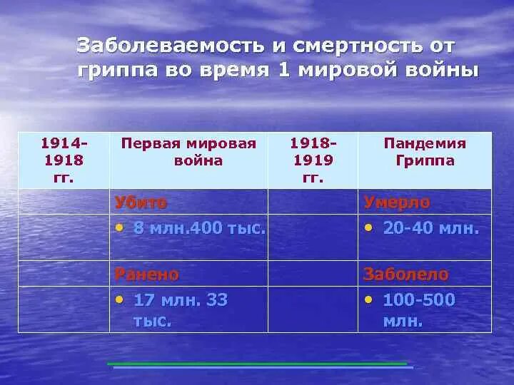 Грипп статистика сегодня. Смертность от гриппа. Летальность от гриппа в процентах. Процент смертности от гриппа. Статистика смертности от гриппа в мире.