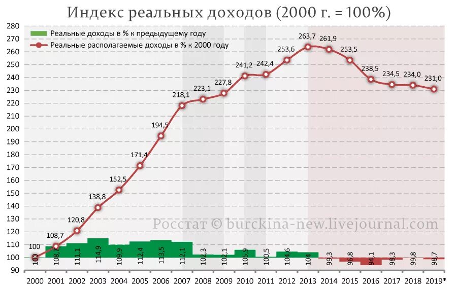 1 к 2000 г. График реальных доходов населения РФ 2000-2020. Реальные располагаемые доходы россиян по годам. Рост реальных доходов в России по годам. График доходов россиян по годам.