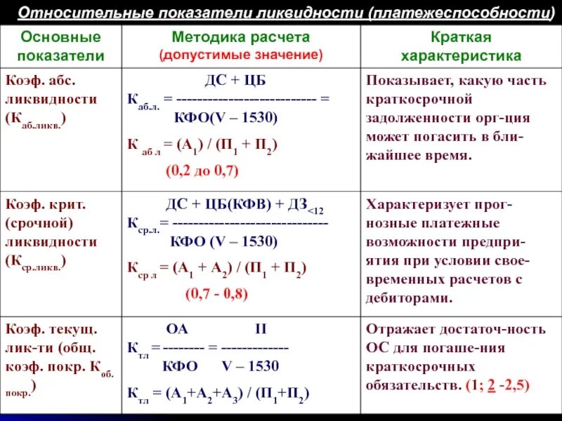 Относительные показатели оценки ликвидности. Ликвидность и платежеспособность формулы. Показатели платежеспособности и ликвидности формулы. Коэффициенты ликвидности и платежеспособности предприятия формулы.