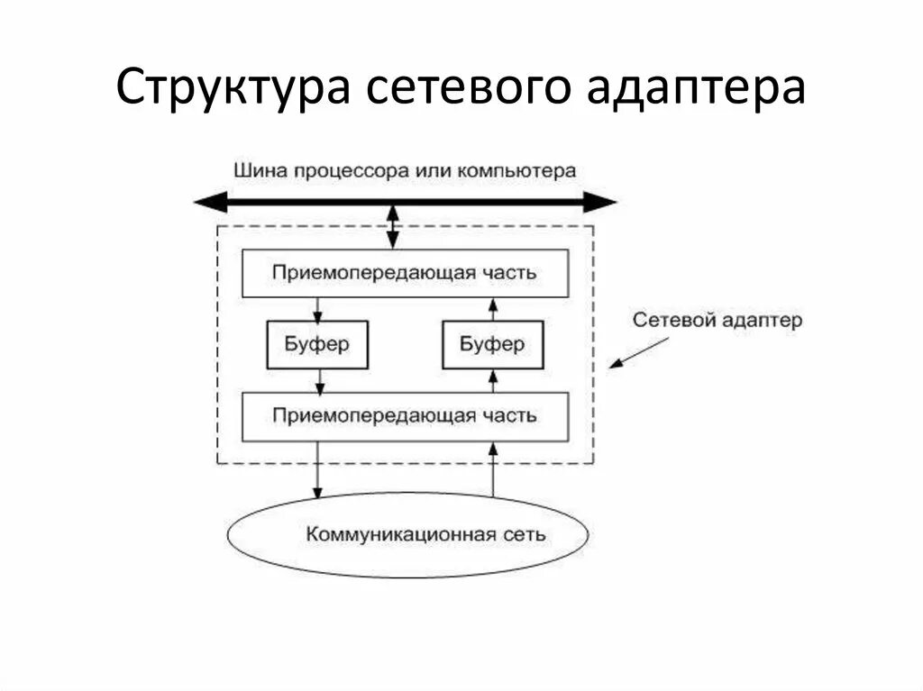 Структурная схема сетевой платы. Структурная схема сетевого адаптера. Сетевой адаптер схема. Схема действия сетевого адаптера.