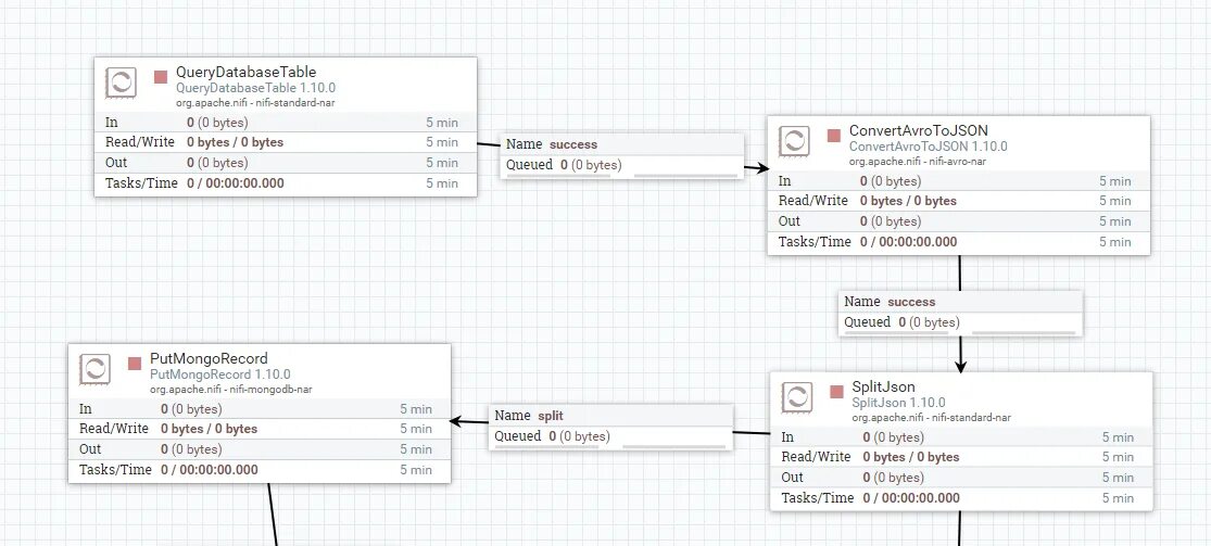 Oracle apache. Apache nifi. nifi oracle connection. kafka nifi. apache avro.