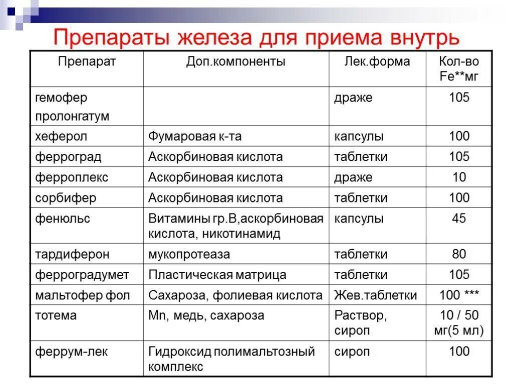 Препараты железа отзывы врачей. Препараты железа в таблетках при анемии лучшие список. Лучшие препараты для поднятия железа в крови. Препараты железа при низком гемоглобине у взрослых список уколы. Препараты для повышения железа в крови у женщин при анемии.