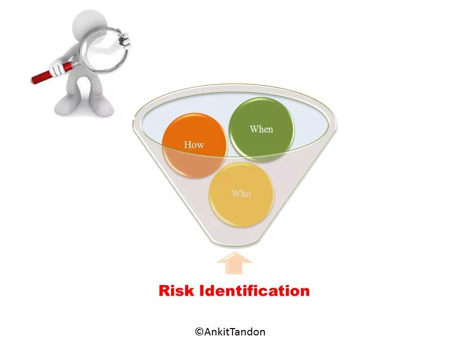Id risk. Risk identification/retention. Roam риски это. Hazard identification. Управление значок.