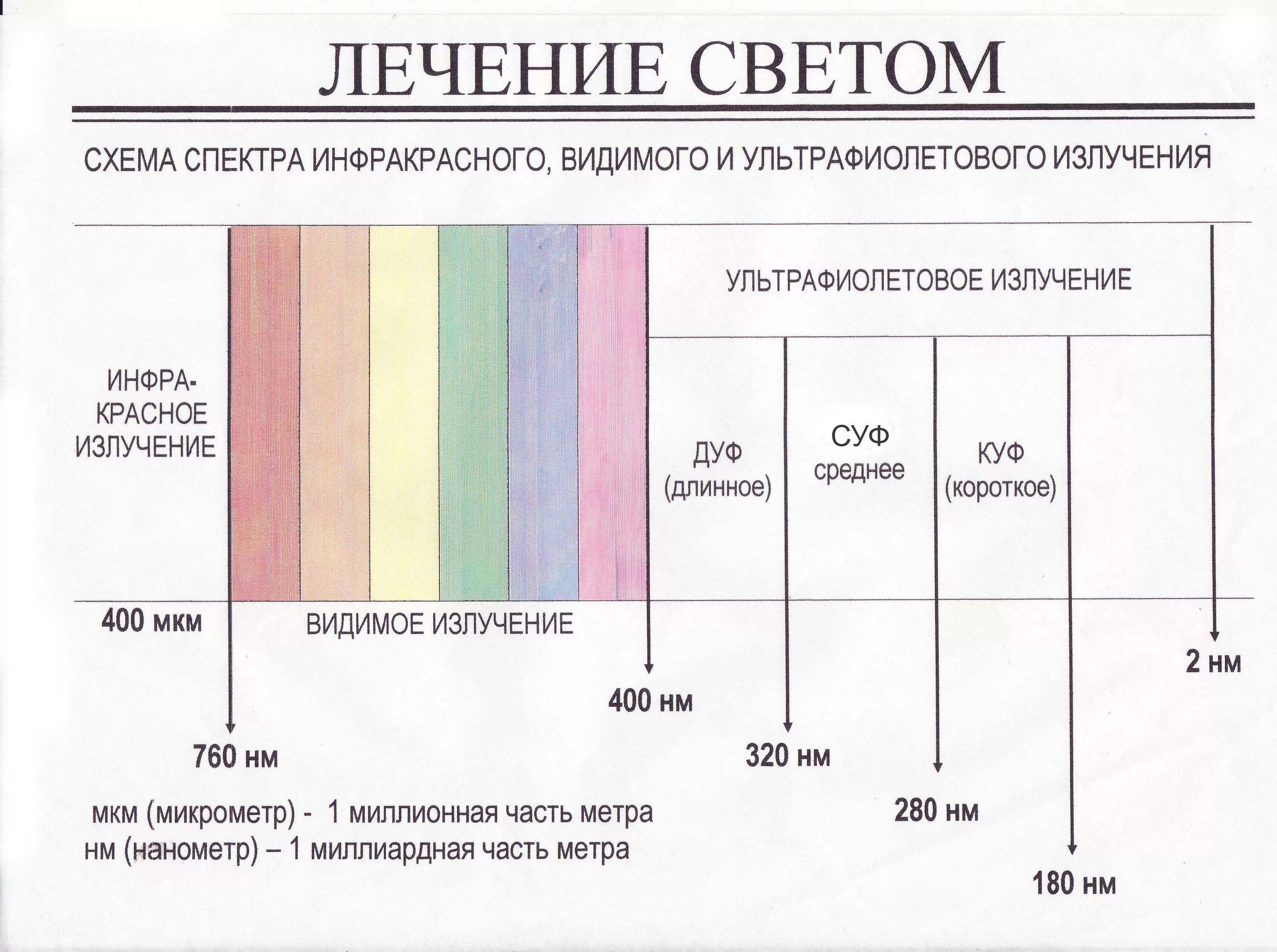 Видимый спектр инфракрасный и ультрафиолетовый. Спектр инфракрасного излучения диапазон. Длины волн инфракрасного и ультрафиолетового излучения. Длина волны видимого света и инфракрасного излучения. Инфракрасное видимое и ультрафиолетовое излучение.