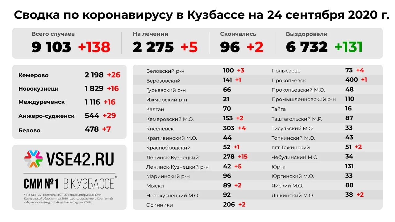 Сколько людей умерло в россии от ковида. Сводка по коронавирусу. Коронавирус статистика Кемеровская область. Случаи коронавируса в Кузбассе. Коронавирус в Кемеровской области.