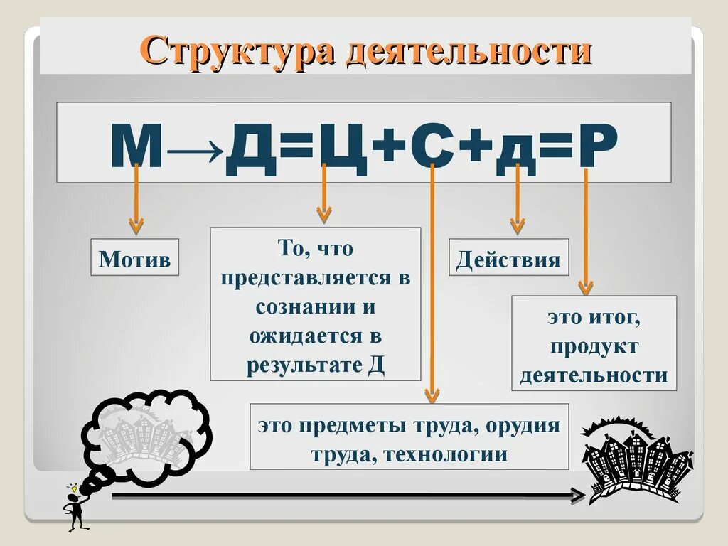 Назови структуру деятельности. Структура деятельности. деятельность структура деятельности. структура деятельности схема. структура деятельности человека.