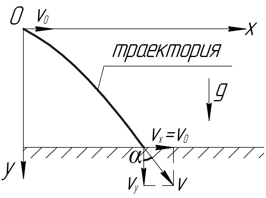 Вертикальные и горизонтальные составляющие скорости. Горизонтальная и вертикальная составляющие скорости. Вертикальная и горизонтальная составляющая скорости. Вертикальная составляющая скорости камня. Горизонтальная составляющая скорости шарика.