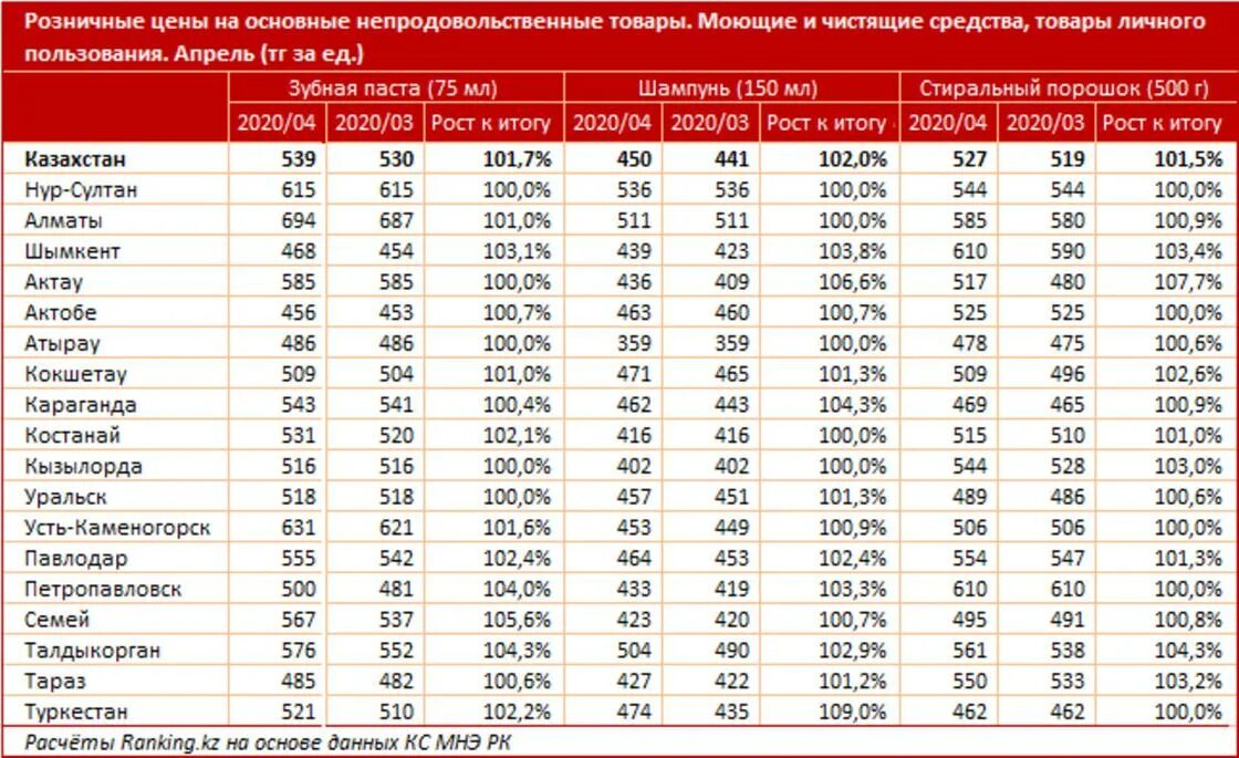 Сколько 400 тенге. Розничная цена. Расценки в Казахстане на продукты 2021. Продукты в Казахстане 2022. Сколько стоят продукты в Казахстане.