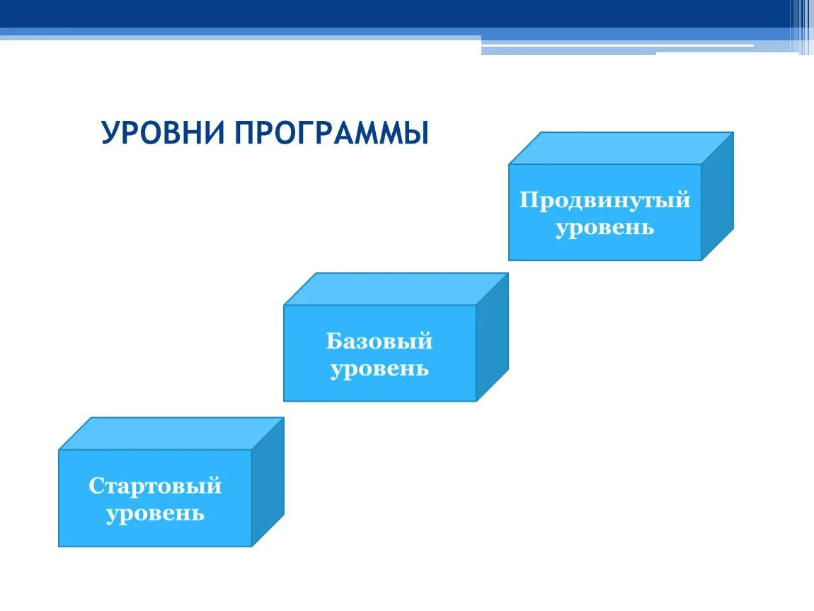 Уровни базовый продвинутый. Уровни программ. Стартовый базовый продвинутый уровни программ. Стартовый уровень программы дополнительного образования.