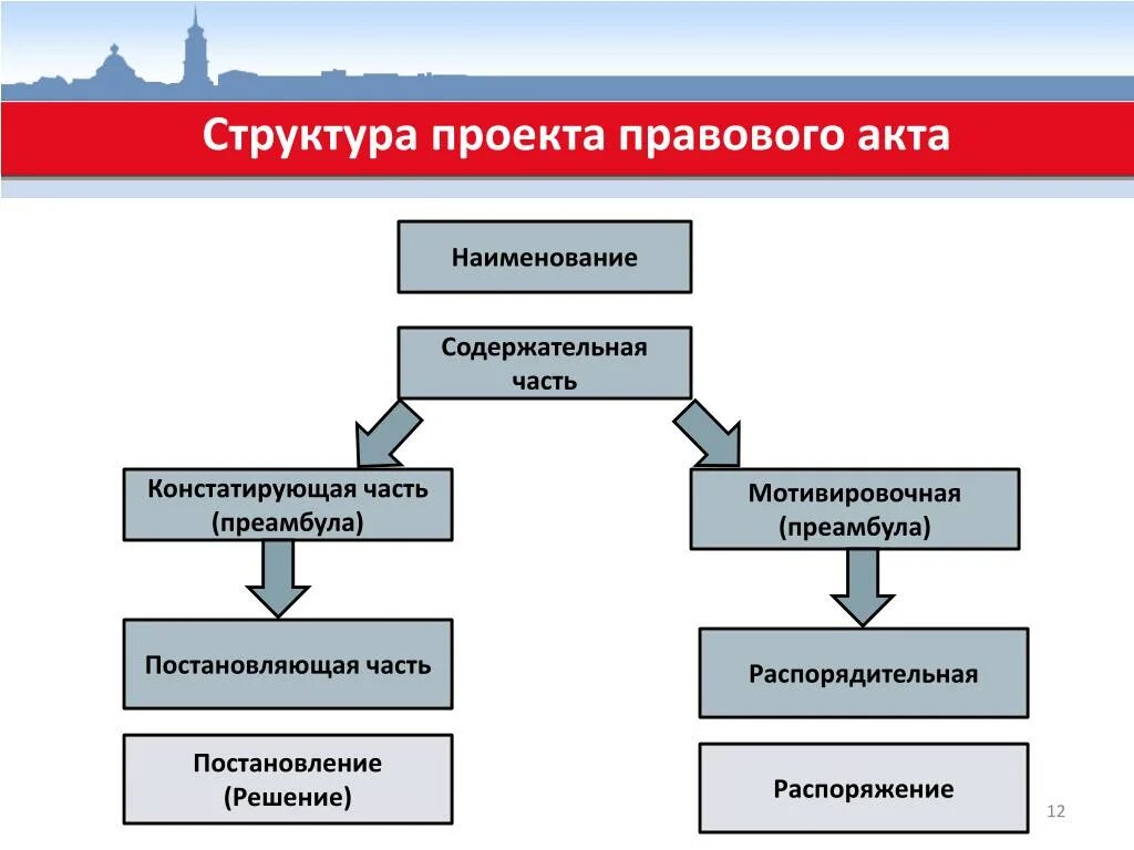 Структура законодательных актов