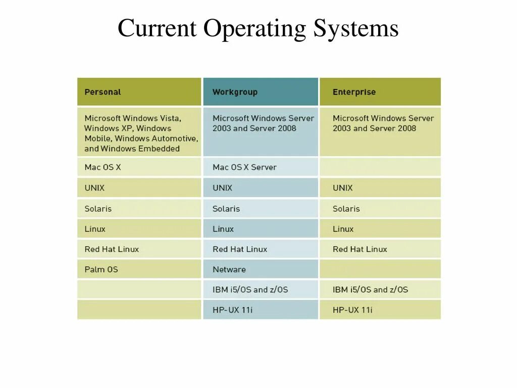 Operating Systems presentation. What is Operation System. Examples of operating Systems. Operation System Types. Description ru операционная система en tags platform